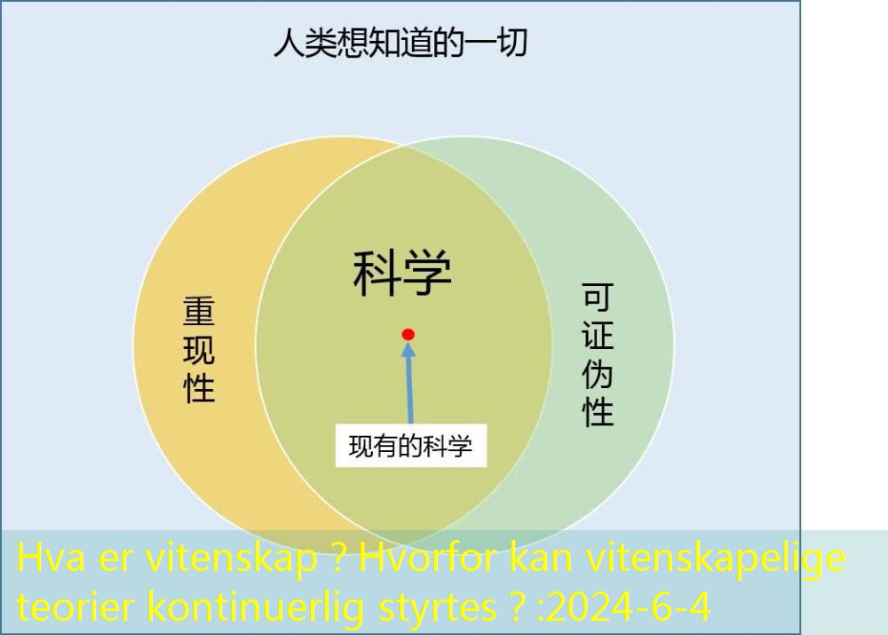 Hva er vitenskap？Hvorfor kan vitenskapelige teorier kontinuerlig styrtes？